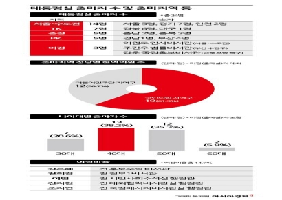 [총선 도전자들]①대통령실… 61.3%가 국민의힘 의원과 경쟁
