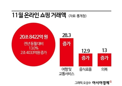 고물가에 '온라인 쇼핑' 몰린 사람들…거래액 2개월 연속 20조↑