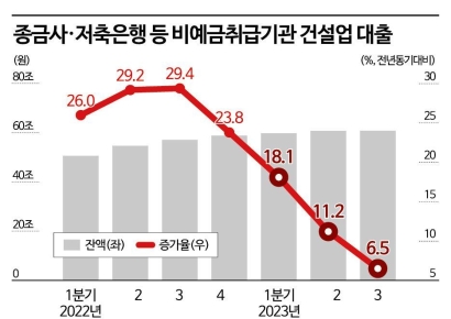 PF공포에 건설사 돈줄 마른다…대출 증가율 5년만에 최저