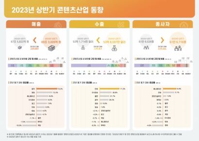 지난해 상반기 콘텐츠산업 매출 69조3000억 원
