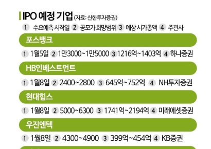 [실전재테크]포스뱅크·HB인베스트 등, 공모주 훈풍 부채질할까 