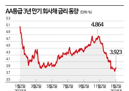 시장금리 떨어지자… 대기업들 줄줄이 회사채 발행
