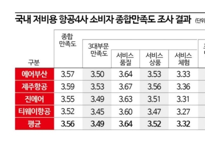 저가 항공사 만족도 1위 '제주항공'… 꼴찌는? 