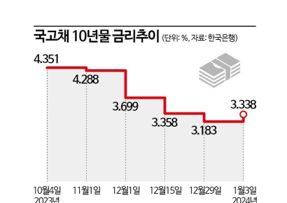 중물가 시대 온다…"韓 금리인하 예상보다 더딜 것"