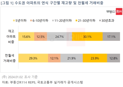 수도권 신축, 보증금 부담에 전세 대신 월세 산다