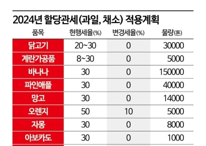 [2024경제정책]바나나·망고 저렴해지고…공공요금 상반기 동결기조 