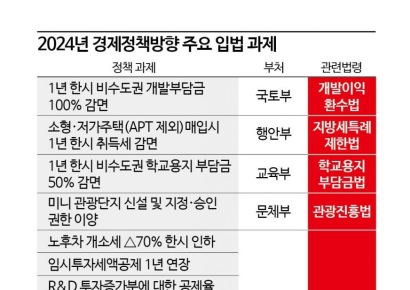 [2024경제정책] 정책 '3종세트' 총집합…상당수 '한시적'·'입법과제'