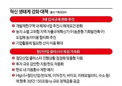 [2024경제정책]그린벨트 규제 완화·반도체 등 첨단산업에 150조 지원