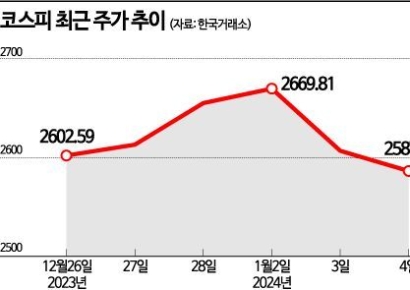 2600선 붕괴… 흔들리는 증시, 믿을 건 '실적'뿐
