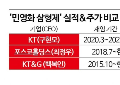 'KT&G 사장 선임' 입닫은 국민연금… 이중잣대 논란