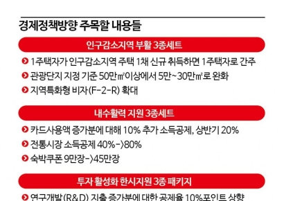 세컨드홈·카드소득공제·R&D공제…주목할 정책들