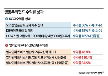 "손대면 오른다" 주총 앞두고 주목‥'돈 되는' 행동주의 펀드