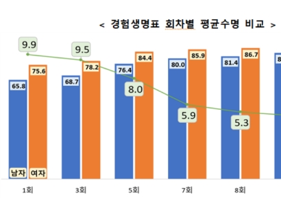 보험통계상 女 평균수명 첫 90세 돌파