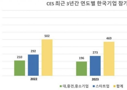 "CES 2024 참가 한국 기업 772개…세계 3위 수준"   