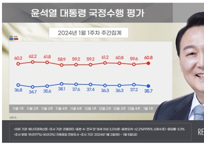리얼미터 "尹대통령 새해 첫 주 지지율 1.5%하락해  35.7%"