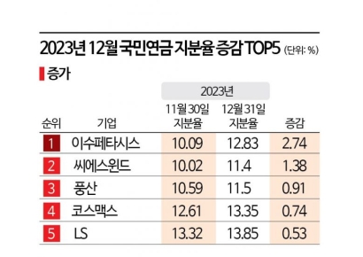 국민연금 12월 ‘알짜 소형주’ 담았다