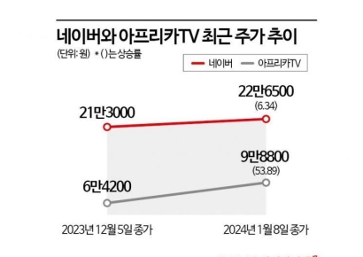"트위치 철수 고맙네"…네이버·아프리카TV 승승장구