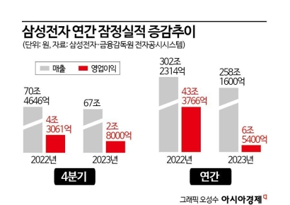 멀어진 10만전자의 꿈…한종희 부회장 또 고개 숙일 위기[기업&이슈]