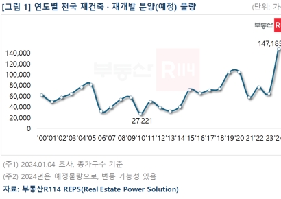 "올해 재건축·재개발 분양 물량, 2000년 이후 최대"