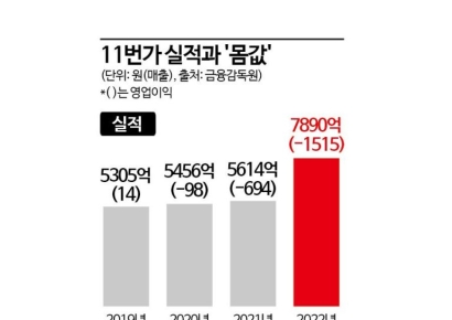 [플랫폼투자 급랭]②1세대 플랫폼 11번가, M&A 강제매물로