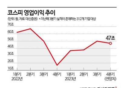 4분기 실적시즌 개막…전망치 오르는 종목 ‘주목’