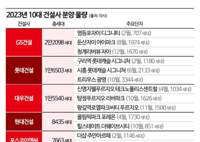 [10대건설사 성적표]①작년 분양 'GS건설 2만' 1위 '대우·롯데도 1.6만' 공급