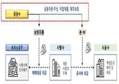 미공개 정보로 5백억 수익…증권사 PF 비위 여럿 적발