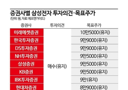 삼성전자 실적개선 시기 놓고 증권가 시각차