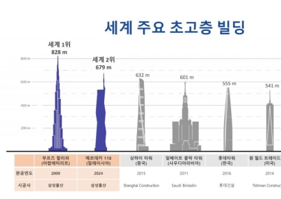 삼성물산, 세계 2번째로 높은 말레이시아 '메르데카 118' 완공
