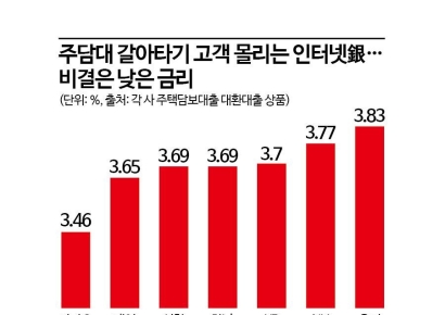 주담대 갈아타기 몰린 인터넷銀…전세대출도 잡을까
