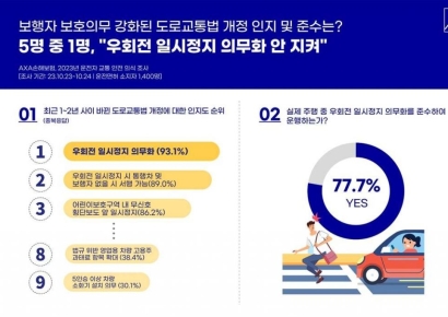 운전자 20% "우회전 일시정지 의무화 안 지켜"