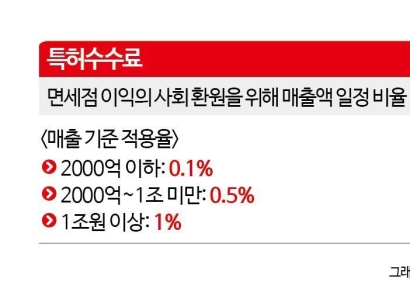 정부, 면세점 특허수수료 감면 연장 가닥
