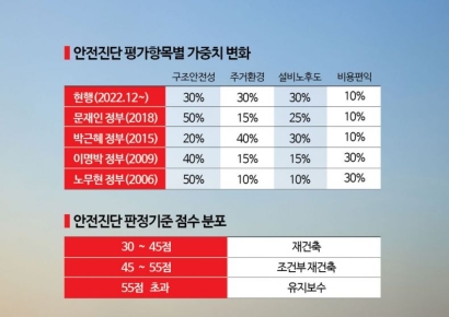 정권 따라 들쑥날쑥…고무줄 안전진단