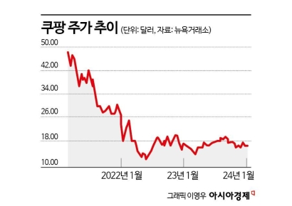 [플랫폼투자 급랭]③사면초가 쿠팡‥국내선 규제압박, 미국선 주가폭락