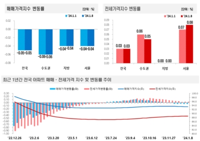 전국 아파트 가격 0.05% 하락…전세는 0.03%↑