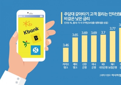 ‘주담대 갈아타기’ 흥행… 정부, 취급한도 증액 만지작