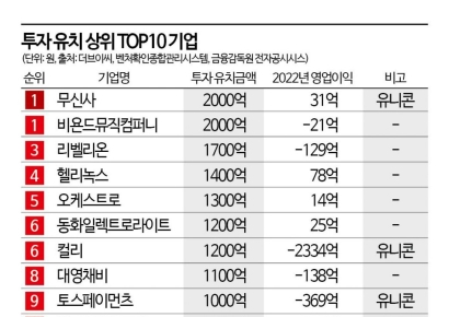 벤처투자 혹한기에도…유니콘·흑자기업에 돈 몰려
