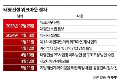 태영건설 실사 돌입…우발채무 규모가 관건