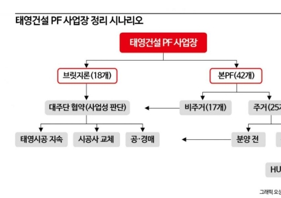 태영 4000억 지원 여부 23일 결정한다