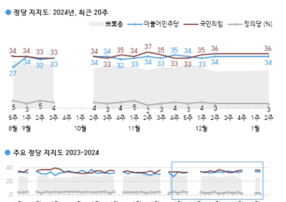 "이재명 23%vs한동훈 22%…국민의힘 36%vs민주당 34%"
