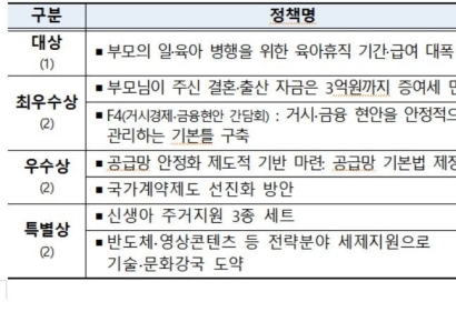 기재부 2023 정책 MVP는 '육아휴직 확대' 