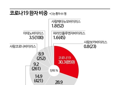 올들어 코로나19 다시 급증세…중증 입원환자도 늘어나