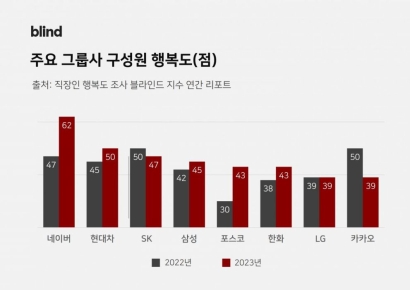 직장인 행복도 '여기'가 1등이네…작년 1위 카카오 평균이하 '뚝'