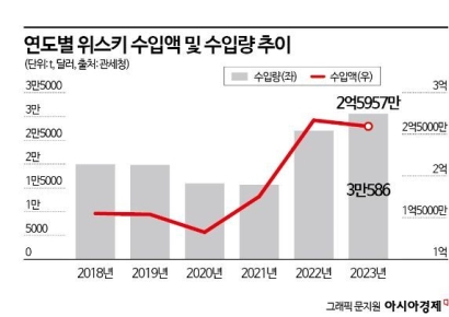 '하이볼'에 빠진 한국…작년 위스키 수입액 '新기록'