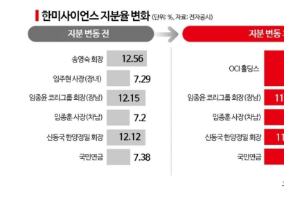 한미약품그룹 ‘남매의 난’ 가시화…국민연금 캐스팅보트 될까