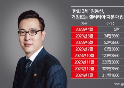 '한화3남' 김동선, 연초부터 갤러리아 지분 확대…실적 개선은 '숙제'