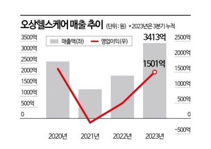 상폐 후 상장 재도전…오상헬스케어, 이번에는 IPO 성공할까