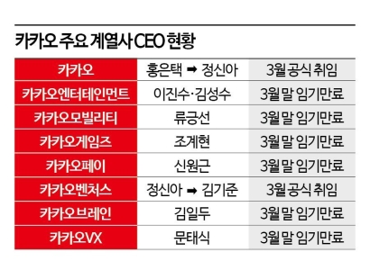 다가온 카카오 인사태풍...엔터·모빌리티 등 CEO 교체 검토