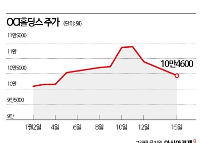 OCI·한미약품 그룹 통합…따로가는 주가 이유있네 