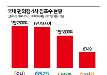 국내시장은 포화 상태 "살 길 찾아 해외로 눈 돌려"